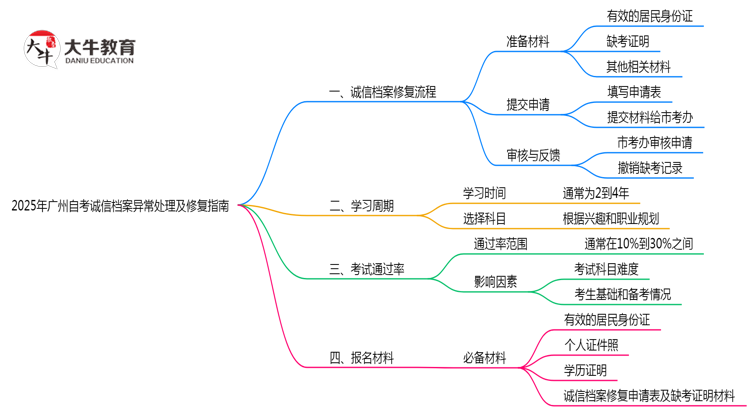 2025年广州自考诚信档案异常处理及修复指南思维导图