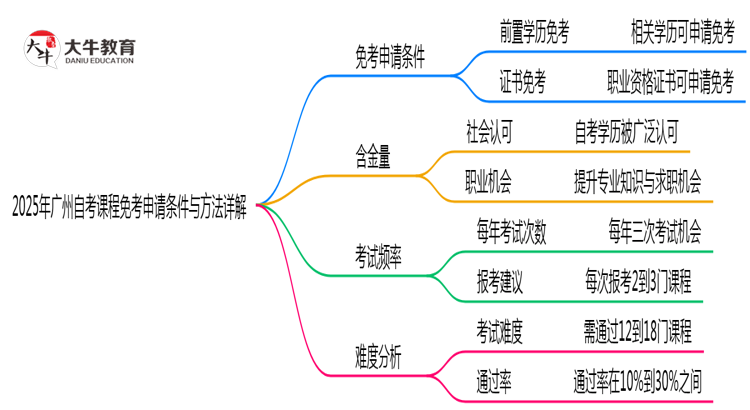 2025年广州自考课程免考申请条件与方法详解思维导图