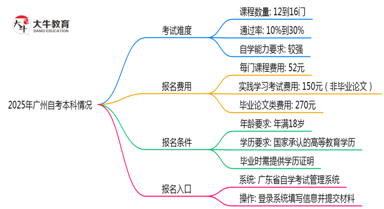2025年广州自考本科是否建立学籍档案？官方回应思维导图