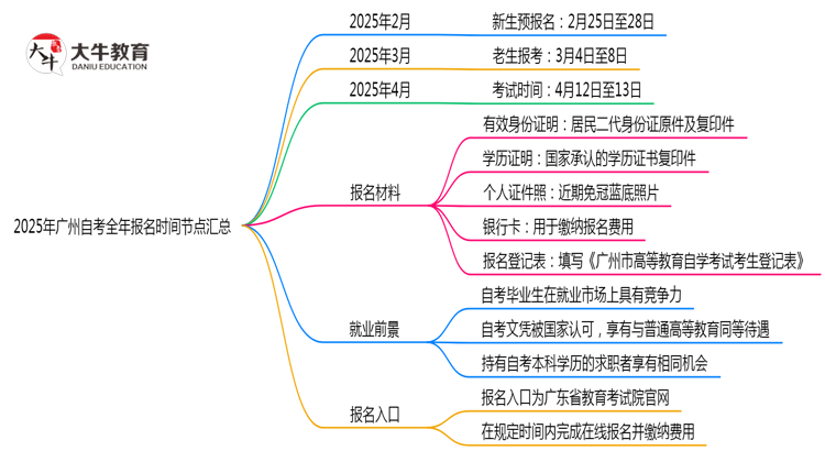 2025年广州自考全年报名时间节点汇总思维导图