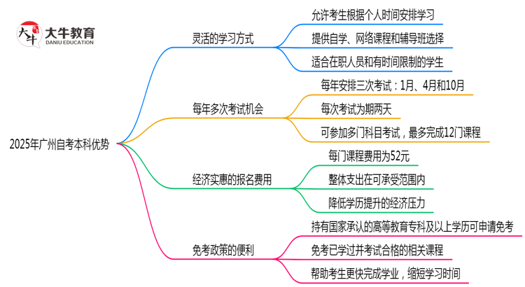2025年广州自考本科对比其他学历提升方式优势思维导图