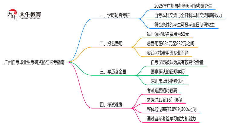 广州自考毕业生2025年考研资格与报考指南思维导图