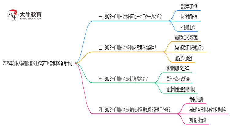 2025年在职人员如何兼顾工作与广州自考本科备考计划思维导图