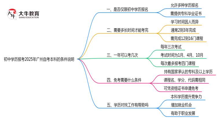 初中学历报考2025年广州自考本科的条件说明思维导图