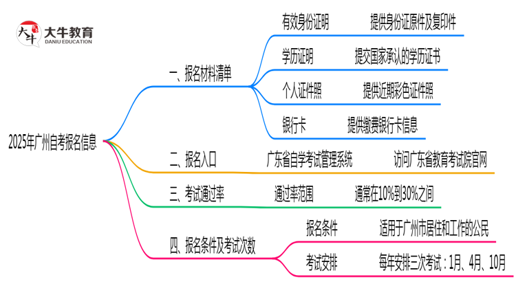 2025年广州10月自考报名所需材料清单汇总思维导图