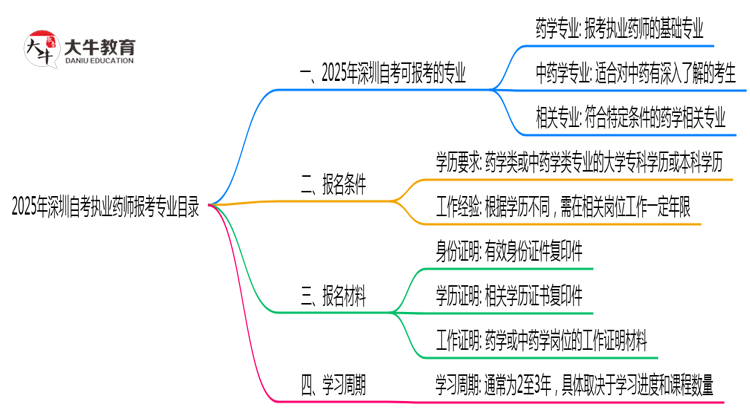 2025年10月深圳自考执业药师报考专业目录思维导图