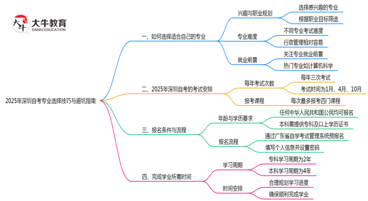 2025年深圳自考专业选择技巧与避坑指南思维导图