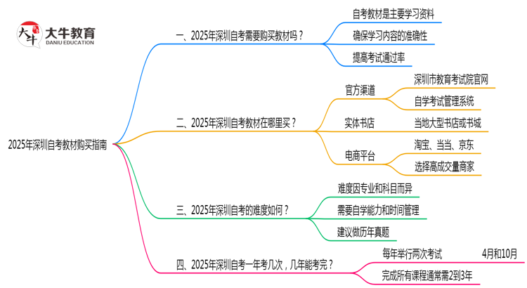 2025年深圳自考教材购买指南及正版渠道思维导图