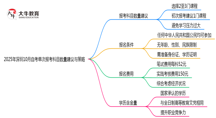 2025年深圳10月自考单次报考科目数量建议与策略思维导图