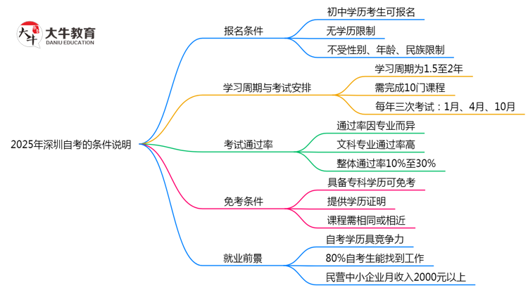 初中学历报考2025年深圳自考的条件说明思维导图