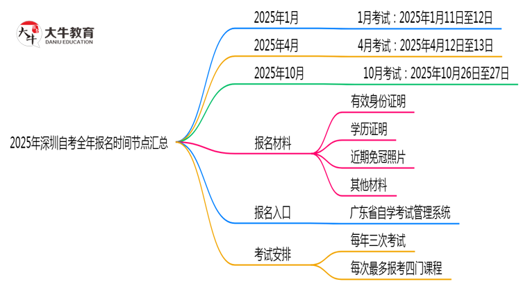 2025年深圳自考全年报名时间节点汇总思维导图