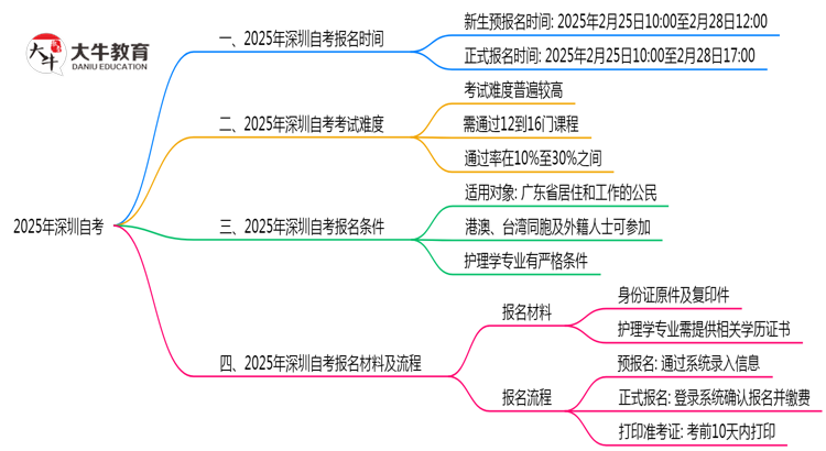 深圳2025年10月自考报名截止时间提醒思维导图