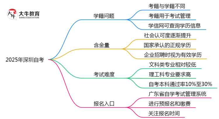 2025年深圳自考是否建立学籍档案？官方回应思维导图