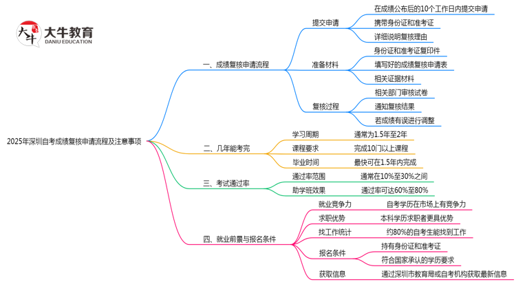 2025年深圳自考成绩复核申请流程及注意事项思维导图