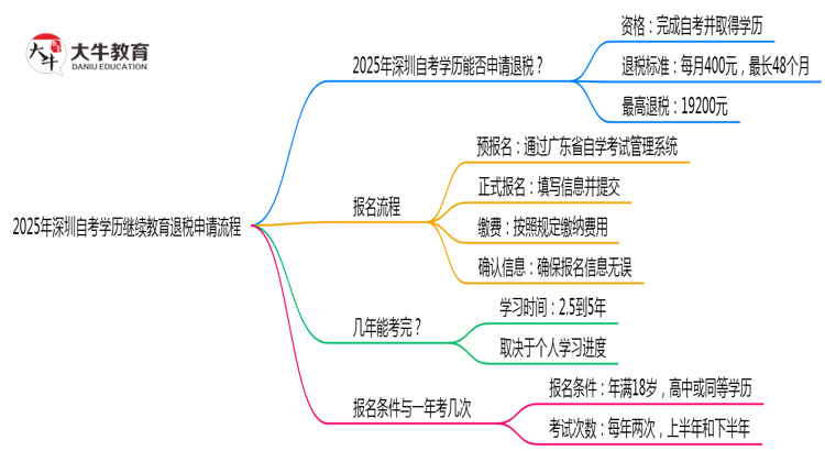 2025年深圳自考学历继续教育退税申请流程解析思维导图