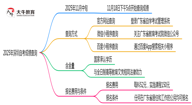 2025年10月深圳自考成绩查询时间与入口思维导图