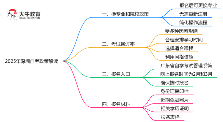 2025年深圳自考报名后换专业/院校政策解读思维导图