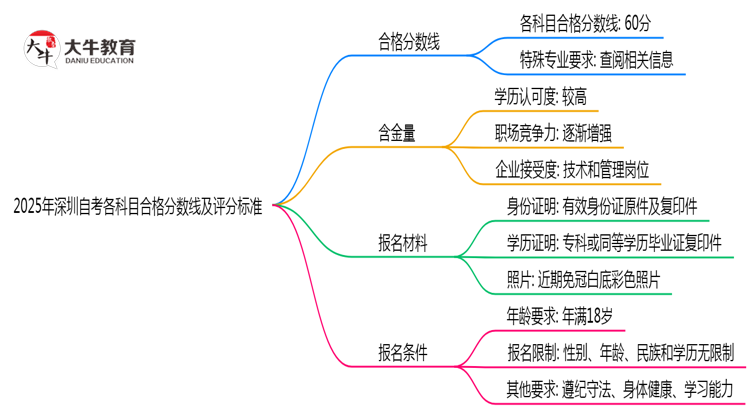 2025年深圳自考各科目合格分数线及评分标准说明思维导图