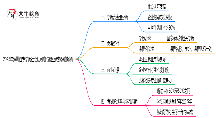 2025年深圳自考学历社会认可度与就业优势深度解析思维导图