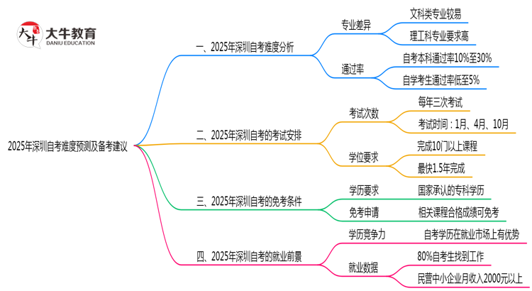 2025年10月深圳自考难度预测及备考建议思维导图