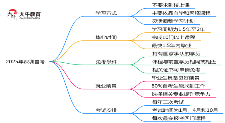 2025年深圳自考是否要求到校上课？解答来了思维导图