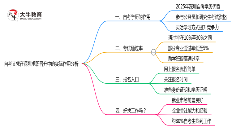 自考文凭在深圳求职晋升中的实际作用分析思维导图