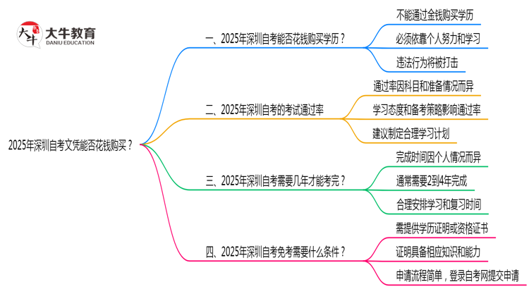 2025年深圳自考文凭能否花钱购买？官方权威声明思维导图