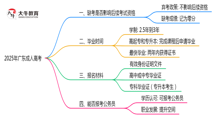2025年广东成人高考缺考是否影响后续考试资格说明思维导图