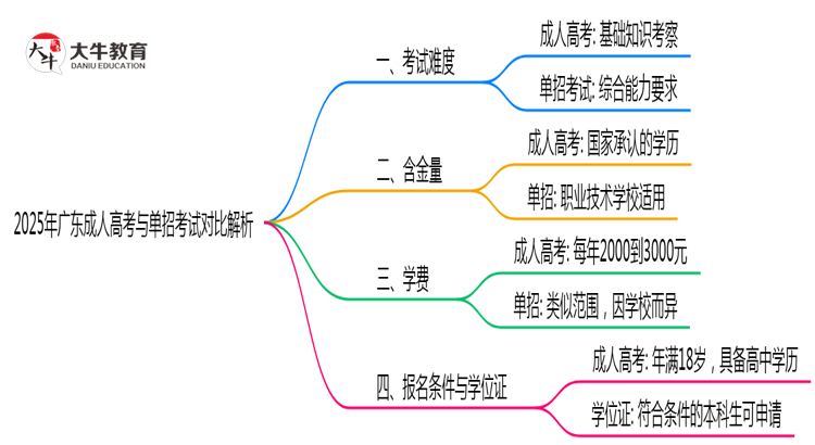 2025年广东成人高考与单招考试难度对比解析思维导图