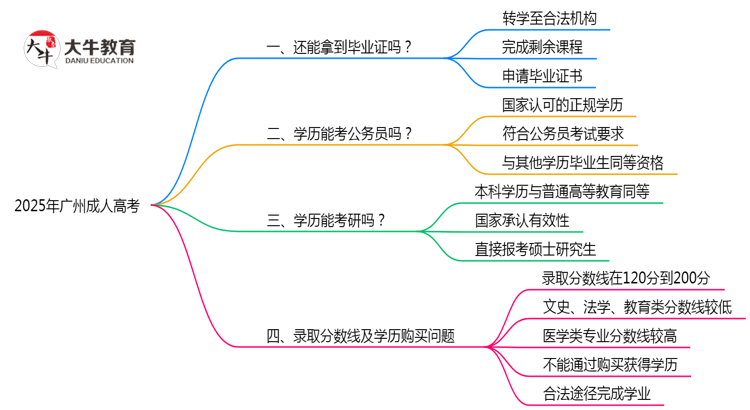 2025年广州成人高考机构跑路后毕业证申领办法思维导图