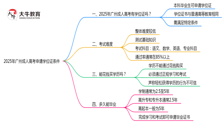 2025年广州成人高考毕业后申请学位证需满足哪些条件思维导图