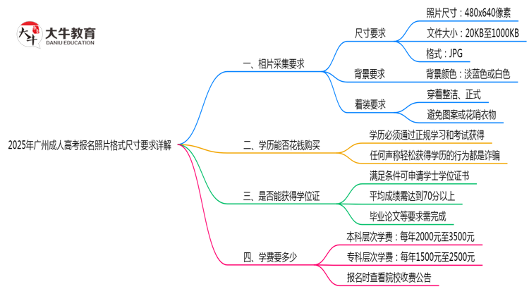 2025年广州成人高考报名照片格式尺寸要求详解思维导图