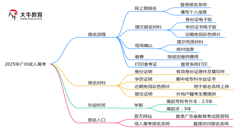 2025年广州成人高考网上报名全流程操作步骤详解思维导图