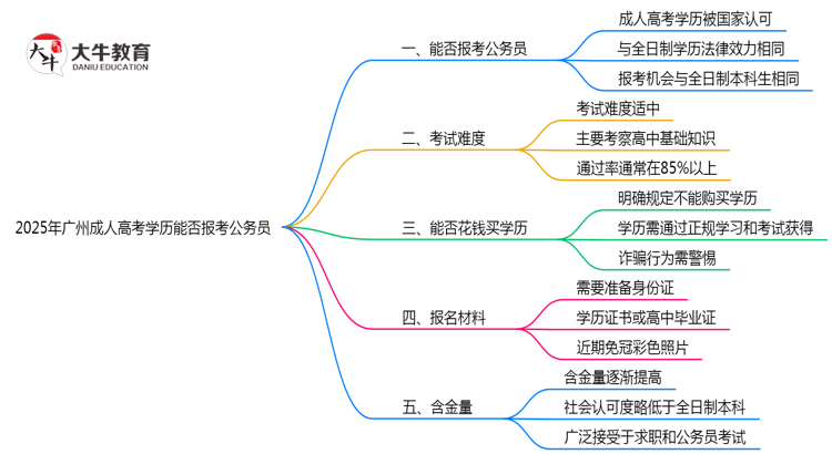 2025年广州成人高考学历能否报考公务员岗位思维导图