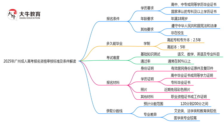 2025年广州成人高考报名资格审核标准及条件解读思维导图