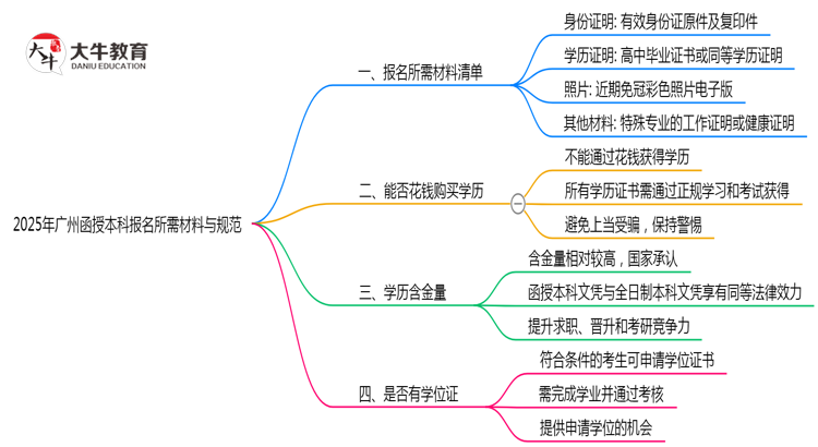 2025年广州函授本科报名所需材料清单与上传规范说明思维导图