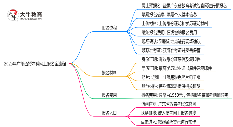 2025年广州函授本科网上报名全流程操作步骤详解思维导图