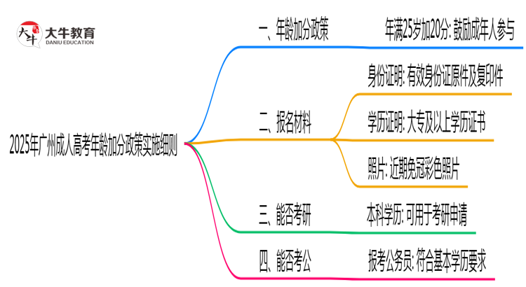 2025年广州成人高考年龄加分政策实施细则思维导图
