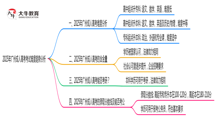 2025年广州成人高考考试难度趋势分析及备考建议思维导图