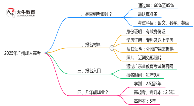 2025年广州成人高考是否到考即过？真实难度揭秘思维导图