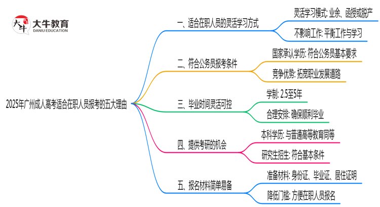 2025年广州成人高考适合在职人员报考的五大理由思维导图