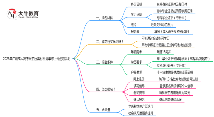 2025年广州成人高考报名所需材料清单与上传规范说明思维导图