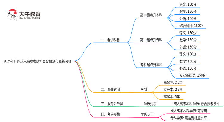 2025年广州成人高考考试科目分值分布最新说明思维导图