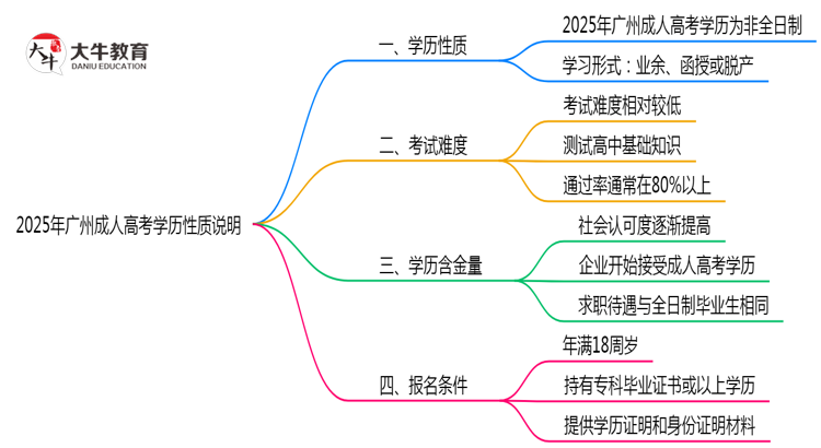 2025年广州成人高考学历是否属于全日制性质说明思维导图