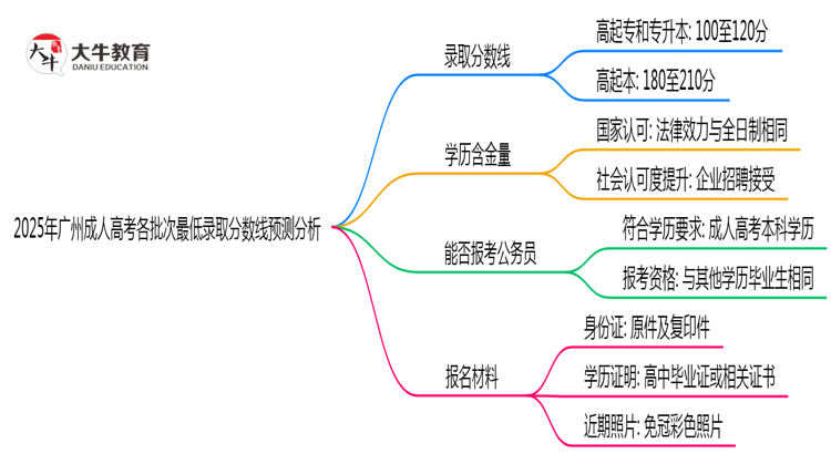 2025年广州成人高考各批次最低录取分数线预测分析思维导图
