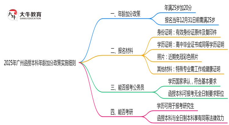 2025年广州函授本科年龄加分政策实施细则思维导图