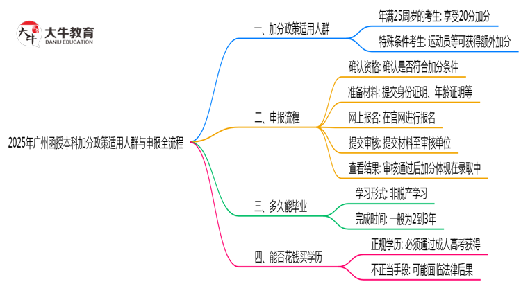 2025年广州函授本科加分政策适用人群与申报全流程思维导图