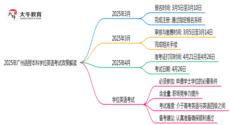 2025年广州函授本科学位英语必考政策最新解读思维导图
