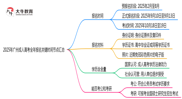 2025年广州成人高考全年报名关键时间节点汇总思维导图