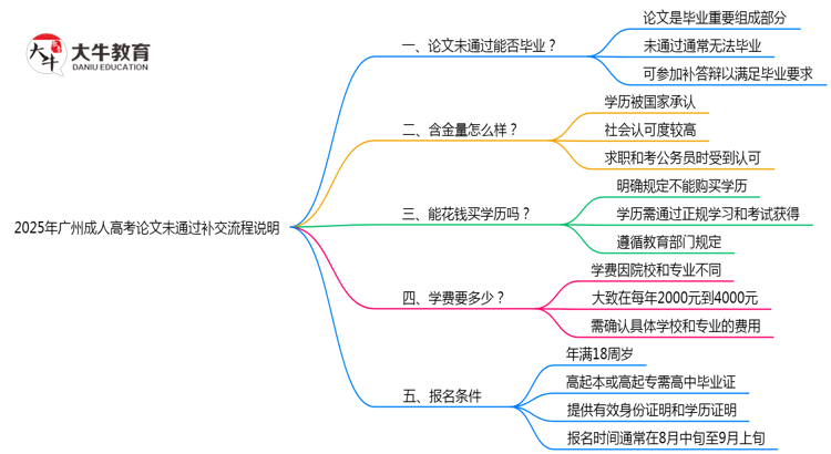 2025年广州成人高考论文未通过补交流程说明思维导图